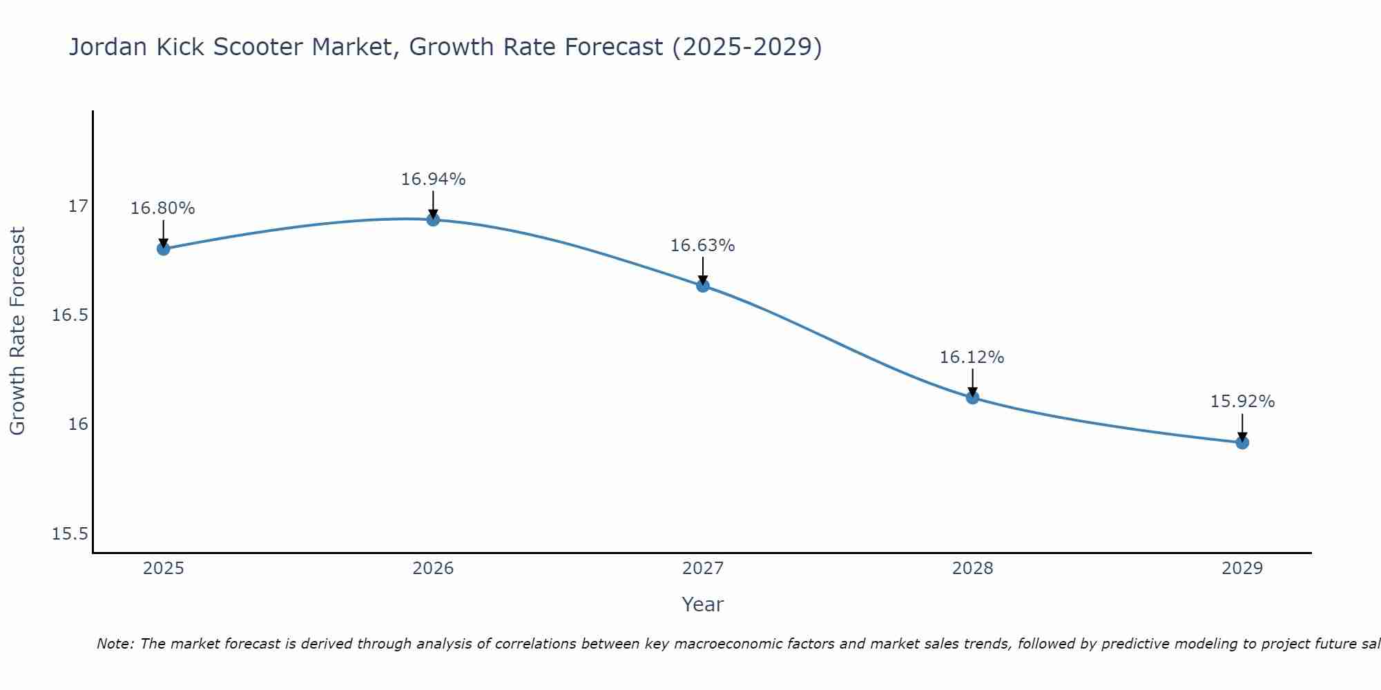 Jordan Kick Scooter Market Growth Rate