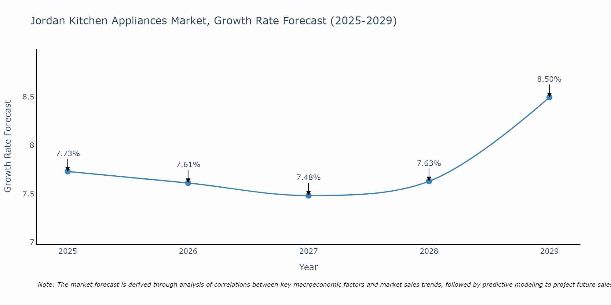 Jordan Kitchen Appliances Market Growth Rate