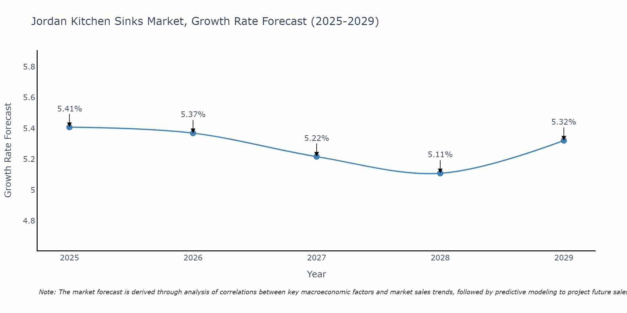 Jordan Kitchen Sinks Market Growth Rate
