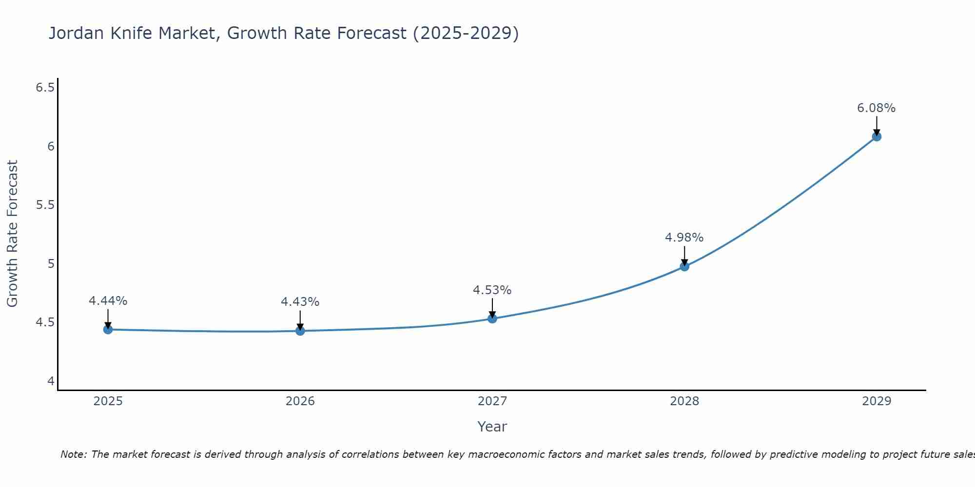 Jordan Knife Market Growth Rate