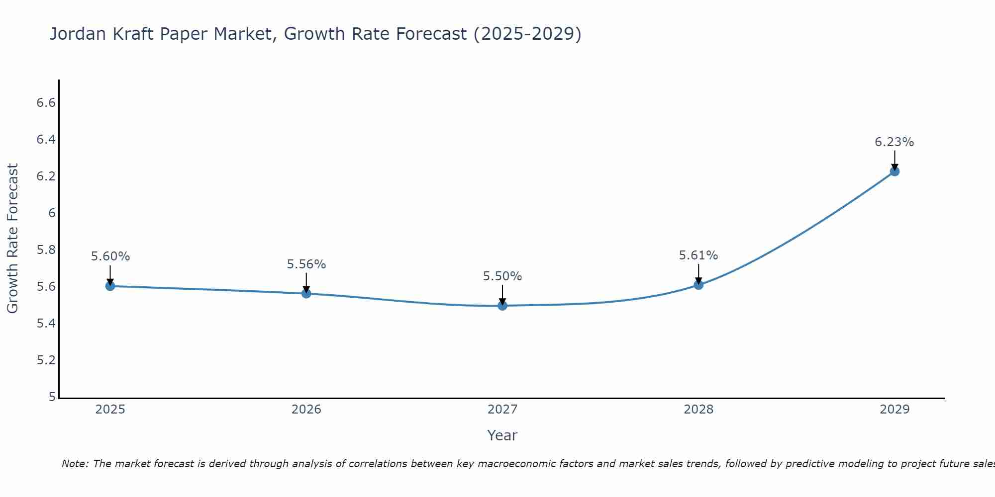 Jordan Kraft Paper Market Growth Rate