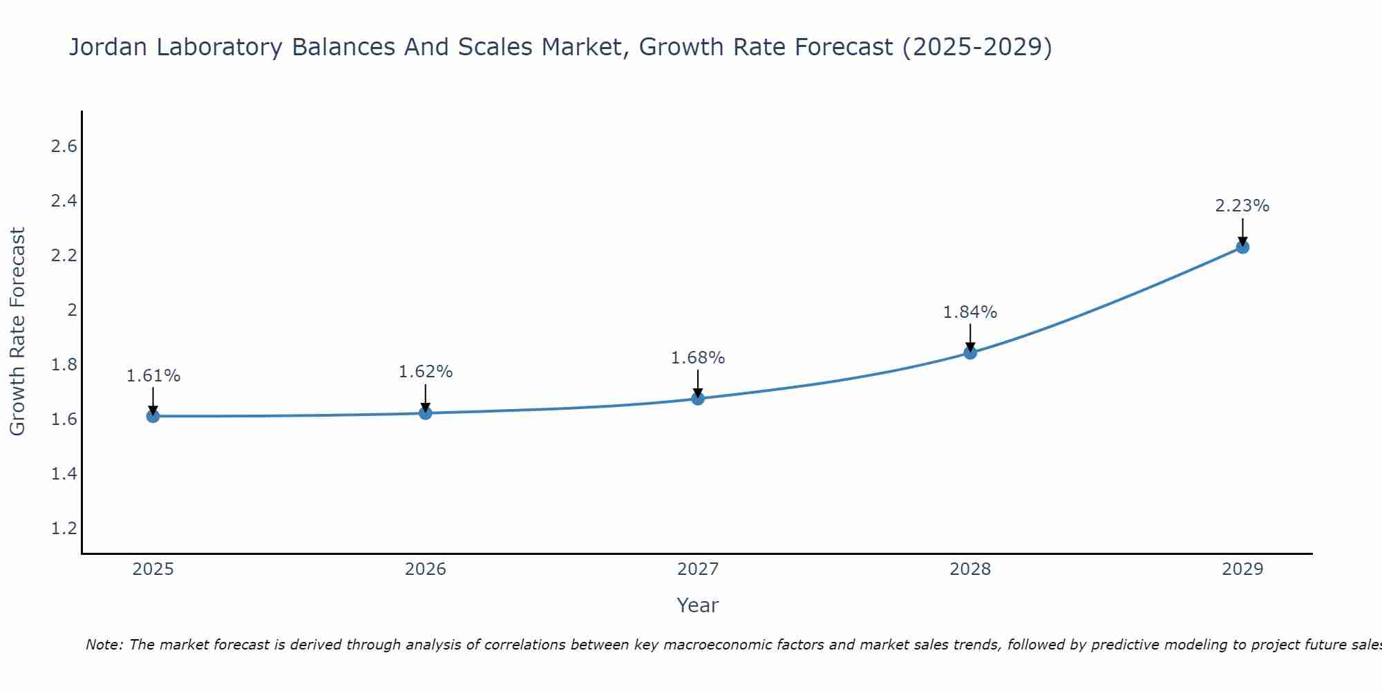 Jordan Laboratory Balances And Scales Market Growth Rate