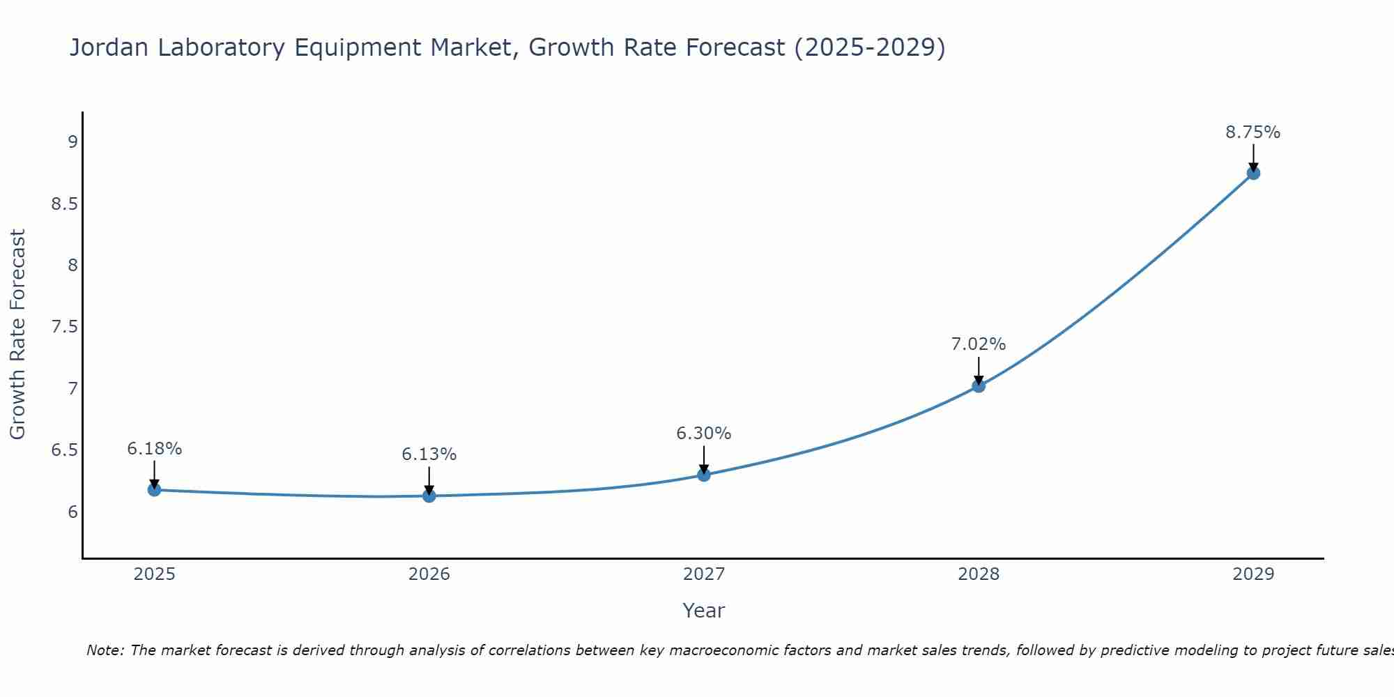 Jordan Laboratory Equipment Market Size Growth Rate