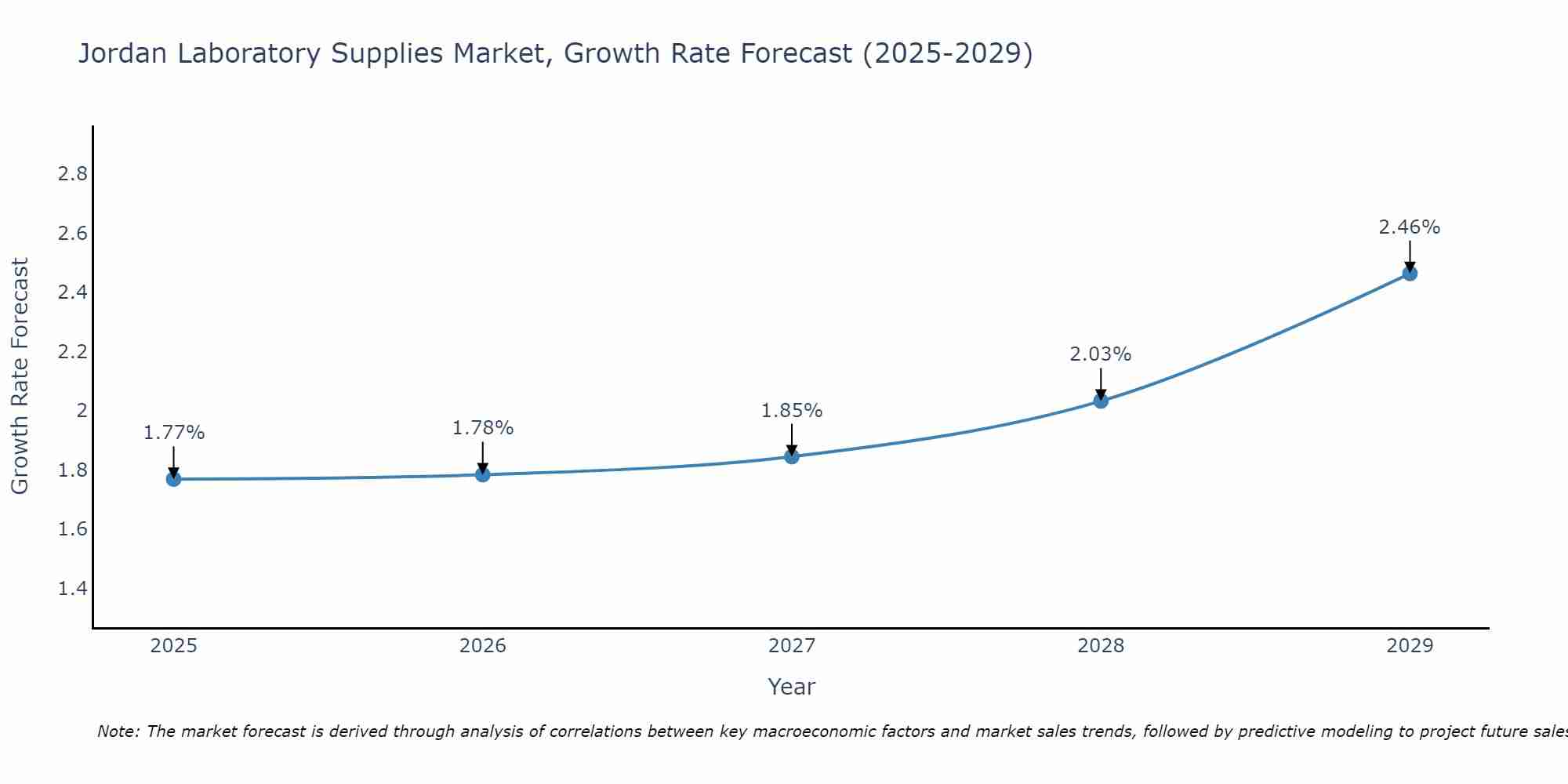 Jordan Laboratory Supplies Market Growth Rate