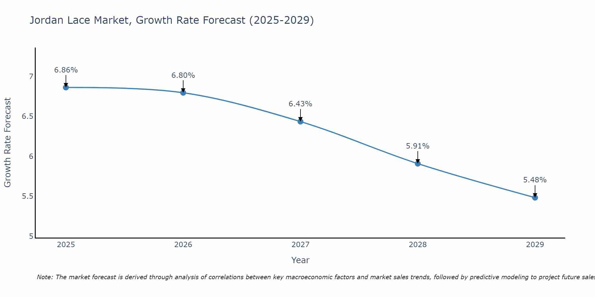 Jordan Lace Market Growth Rate