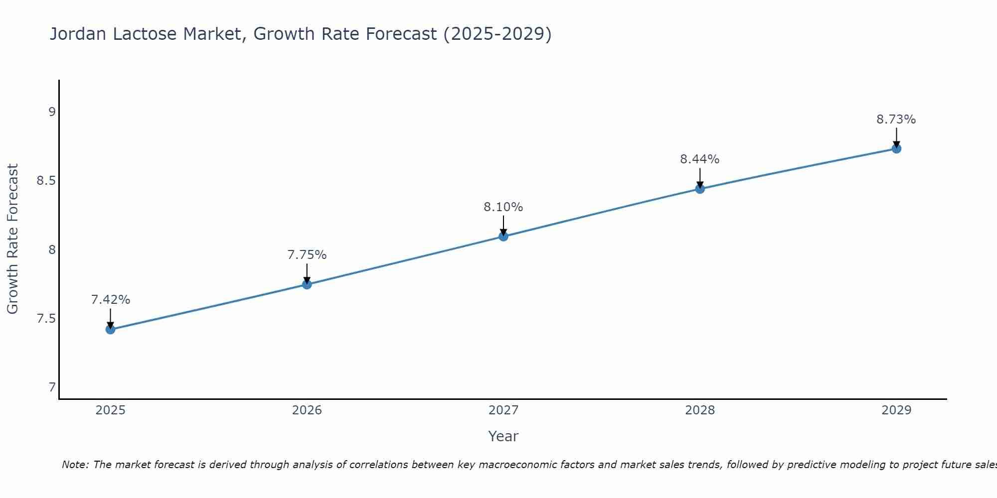 Jordan Lactose Market Growth Rate