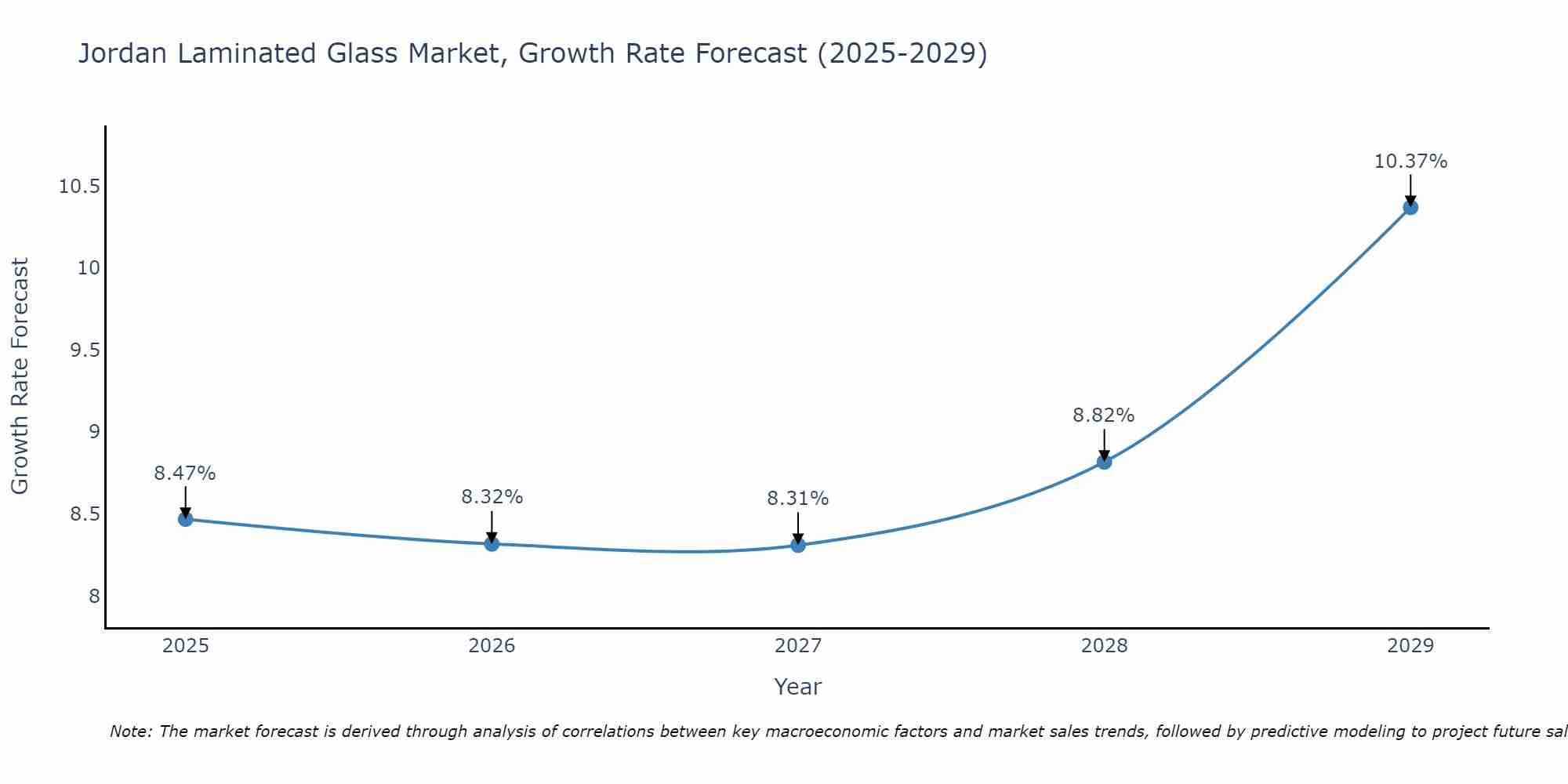 Jordan Laminated Glass Market Growth Rate