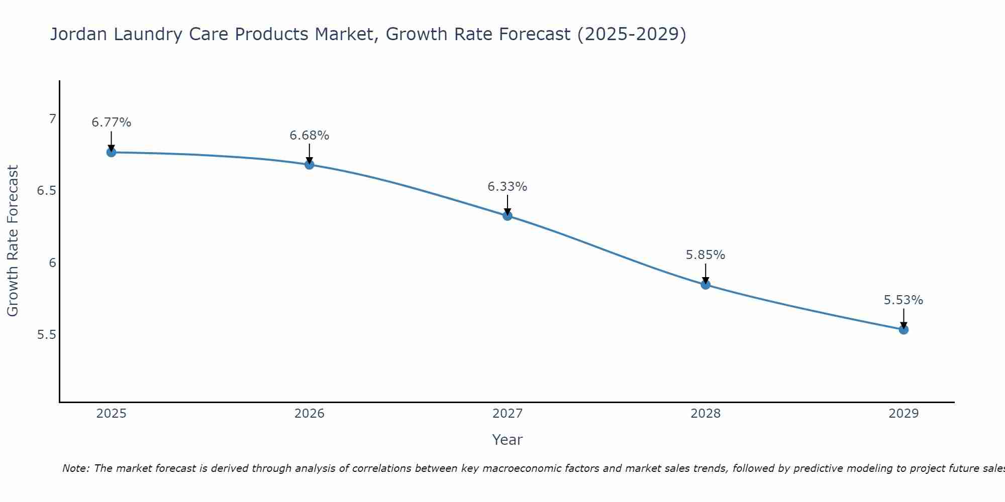 Jordan Laundry Care Products Market Size Growth Rate