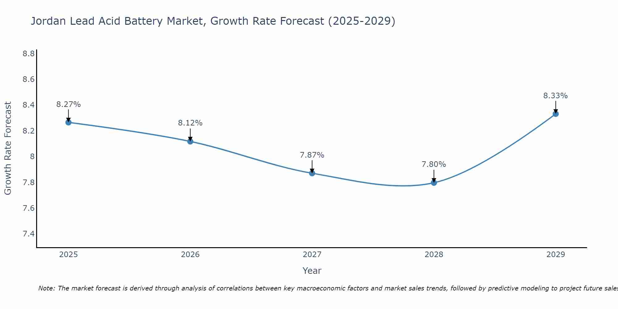 Jordan Lead Acid Battery Market Growth Rate