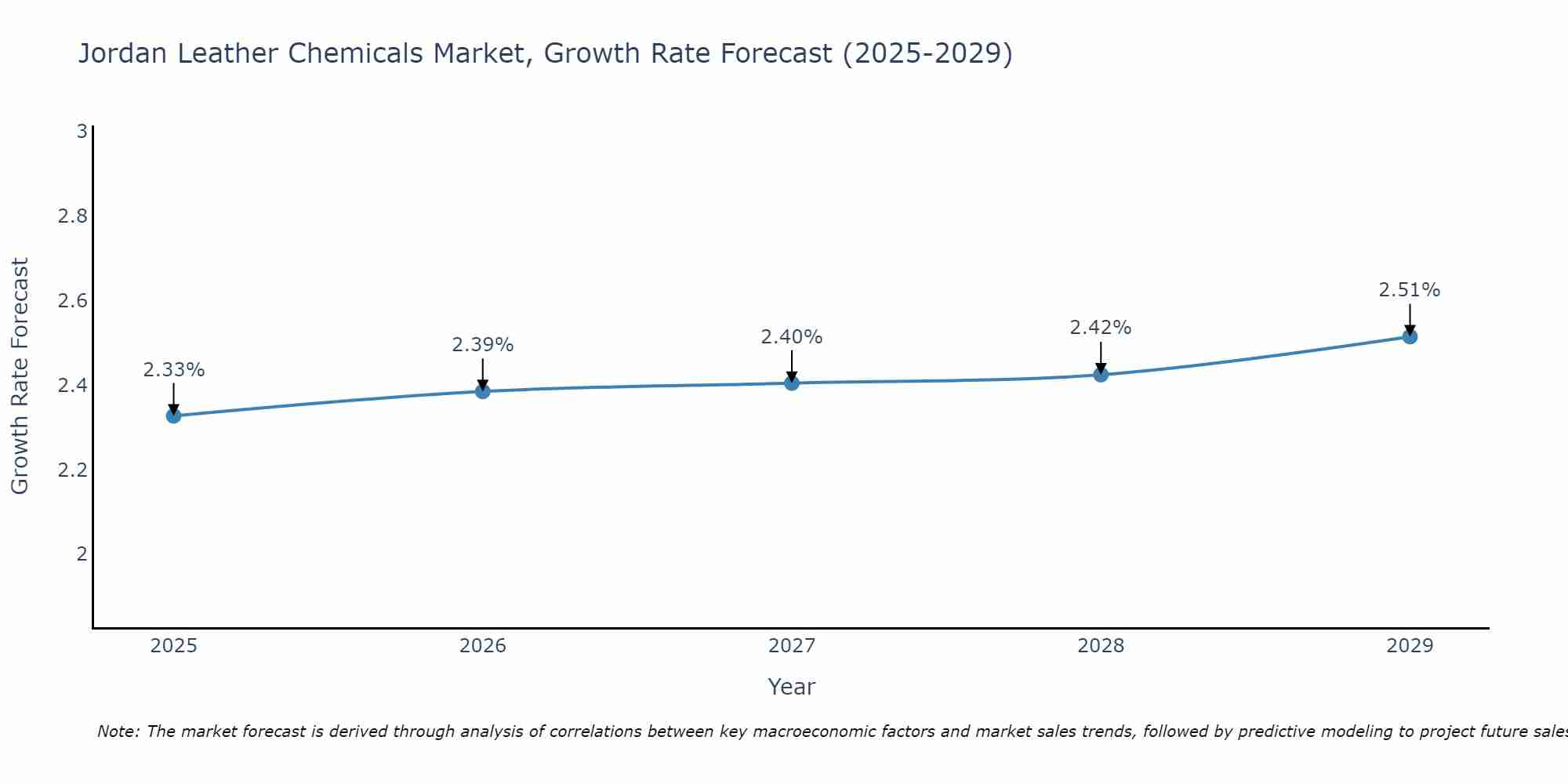Jordan Leather Chemicals Market Size Growth Rate