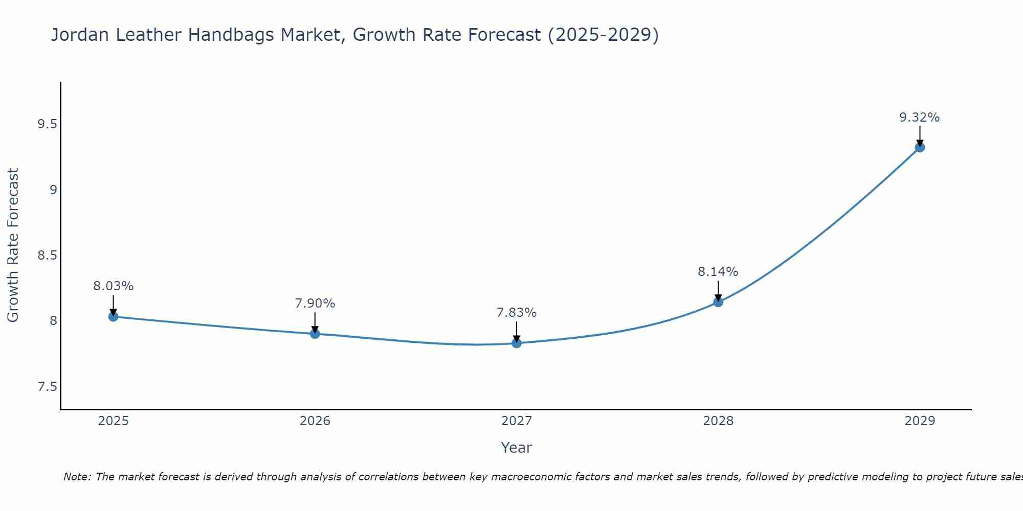 Jordan Leather Handbags Market Growth Rate