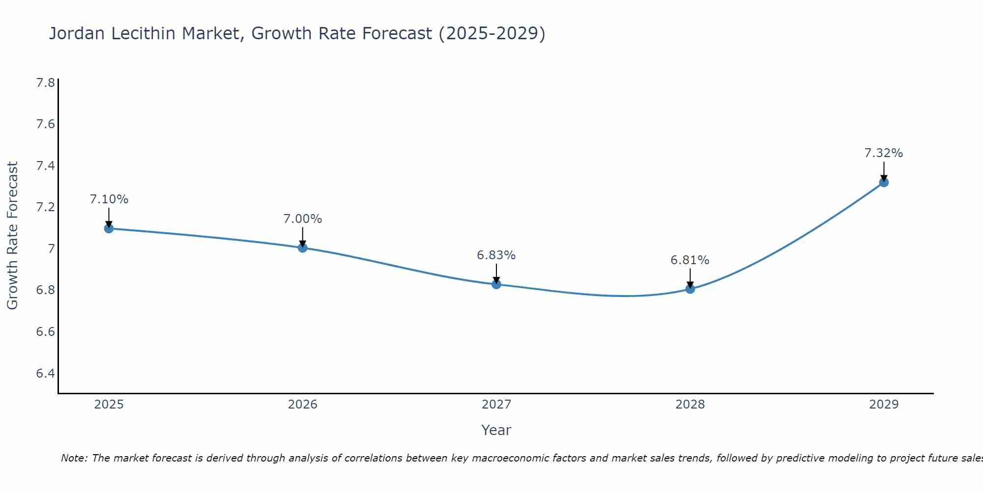 Jordan Lecithin Market Growth Rate