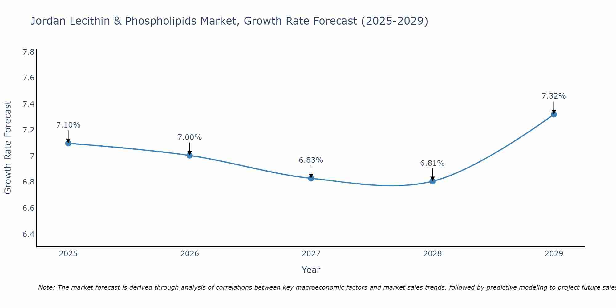 Jordan Lecithin & Phospholipids Market Growth Rate