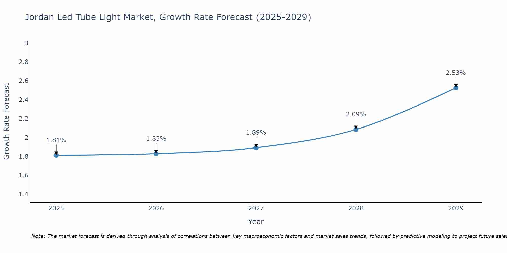 Jordan Led Tube Light Market Growth Rate