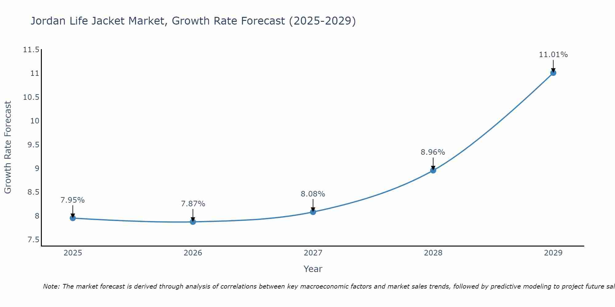 Jordan Life Jacket Market Growth Rate
