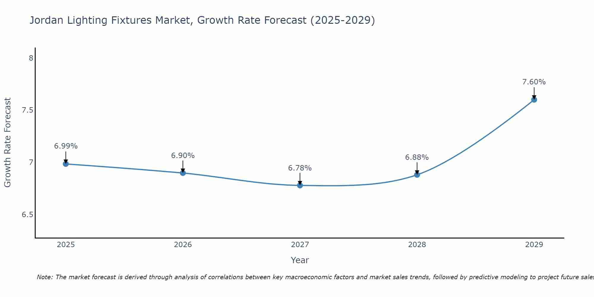Jordan Lighting Fixtures Market Growth Rate