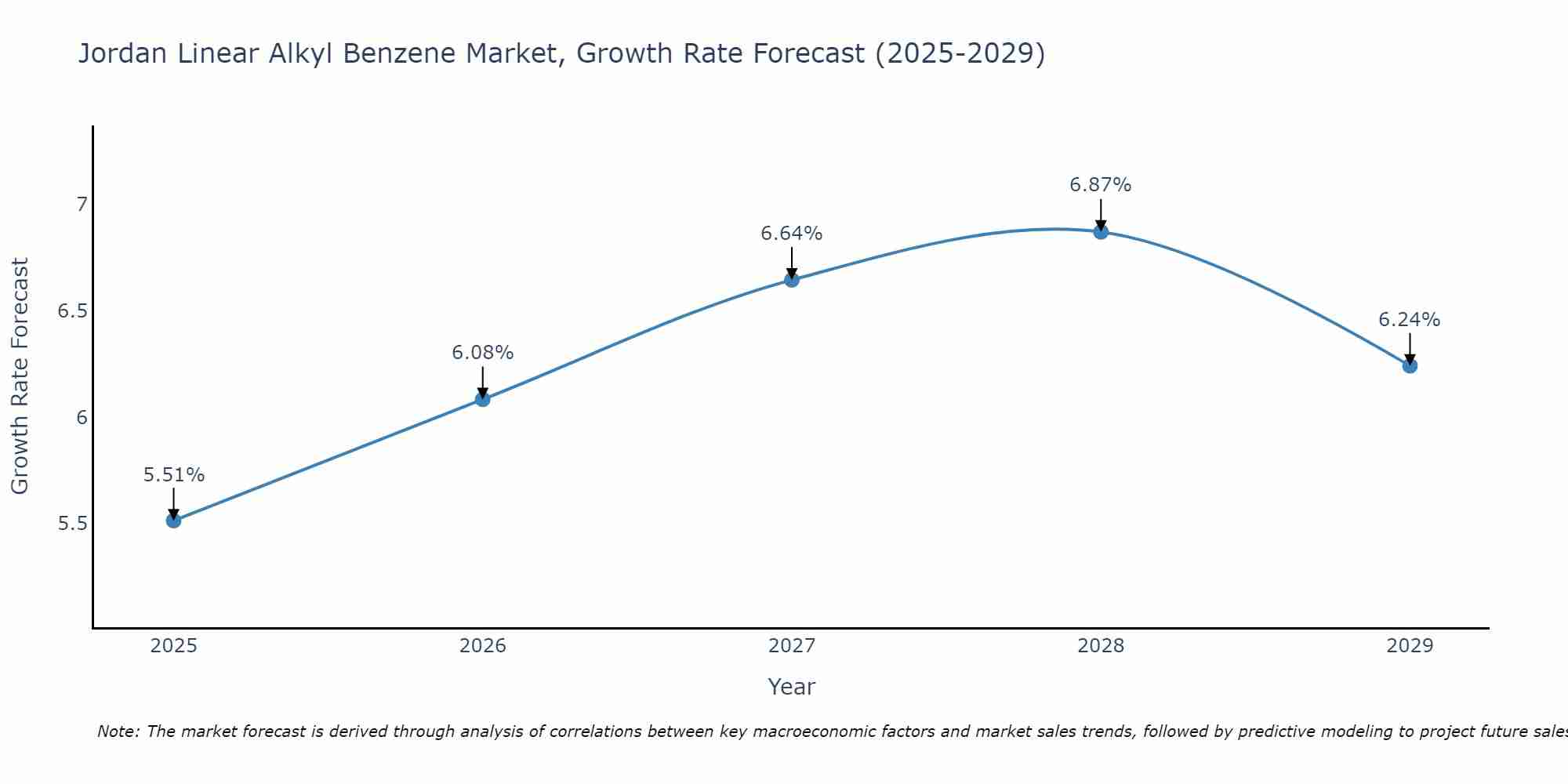 Jordan Linear Alkyl Benzene Market Growth Rate