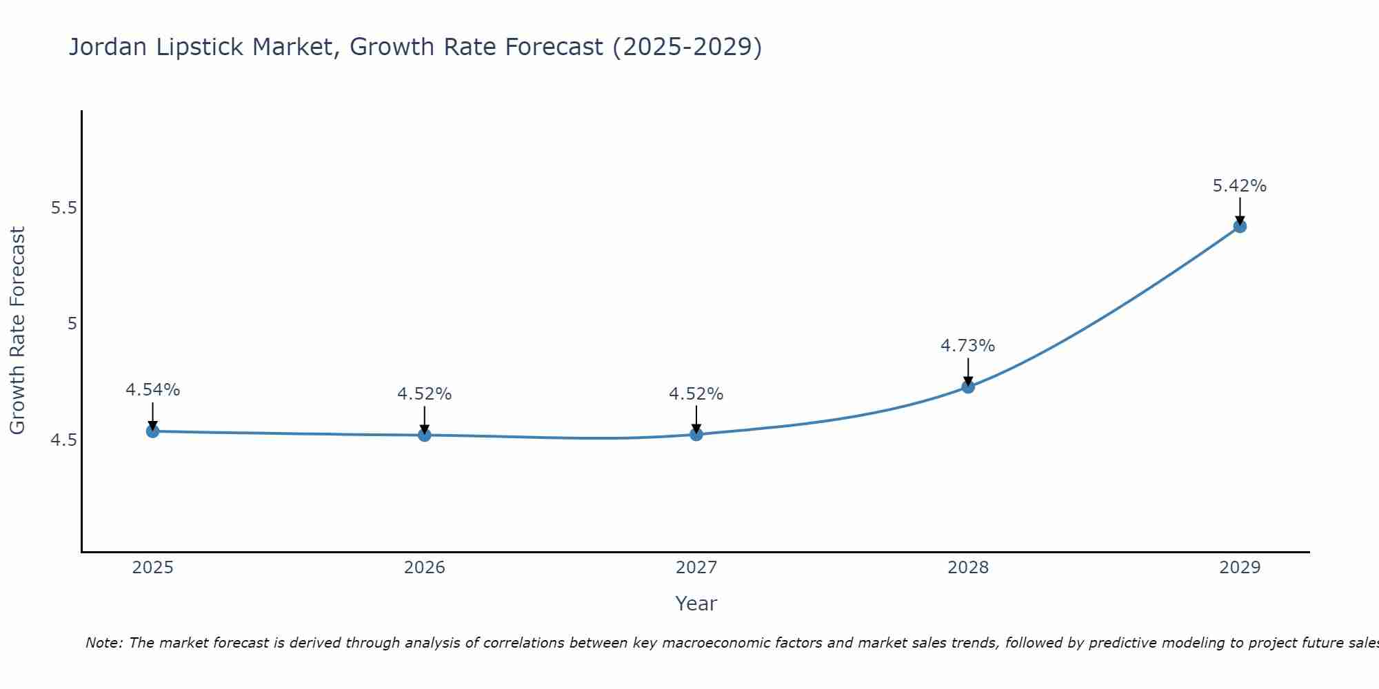 Jordan Lipstick Market Growth Rate