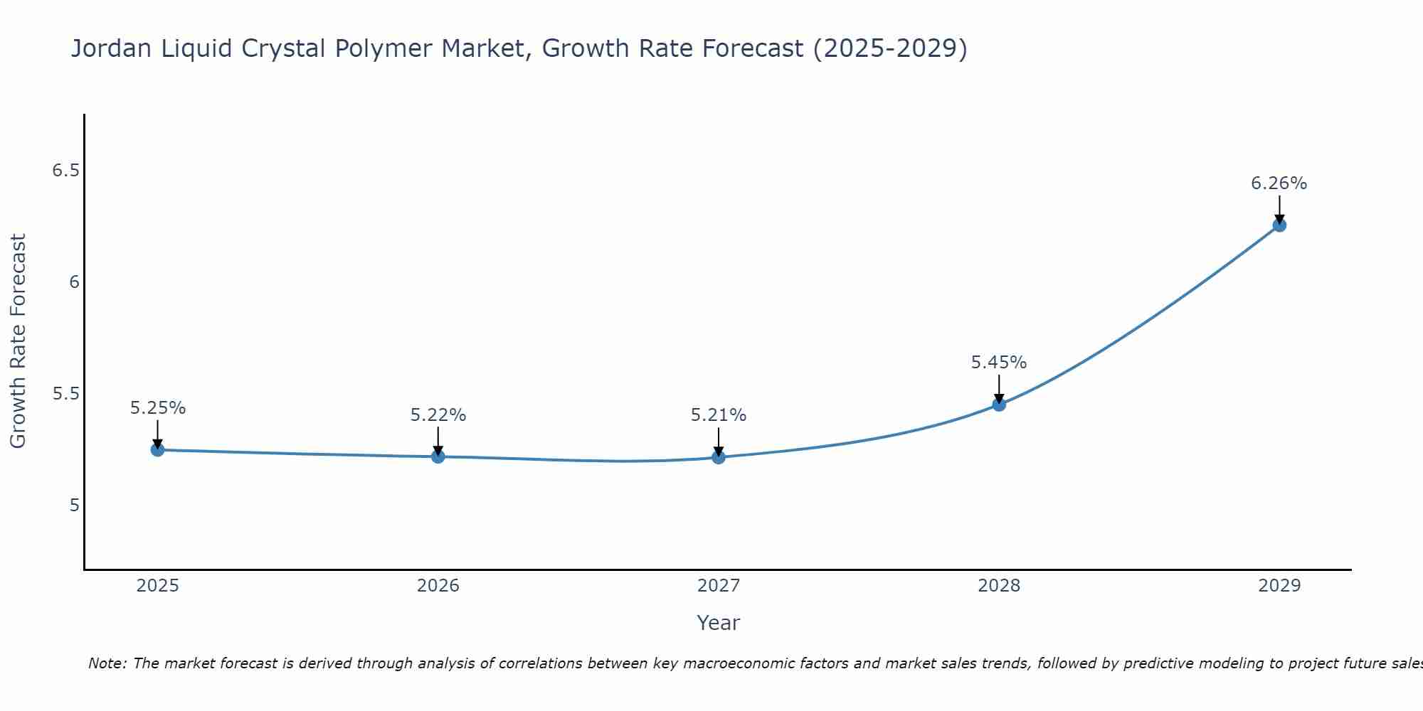 Jordan Liquid Crystal Polymer Market Growth Rate