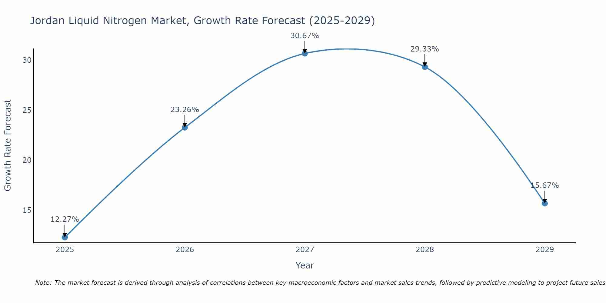 Jordan Liquid Nitrogen Market Size Growth Rate