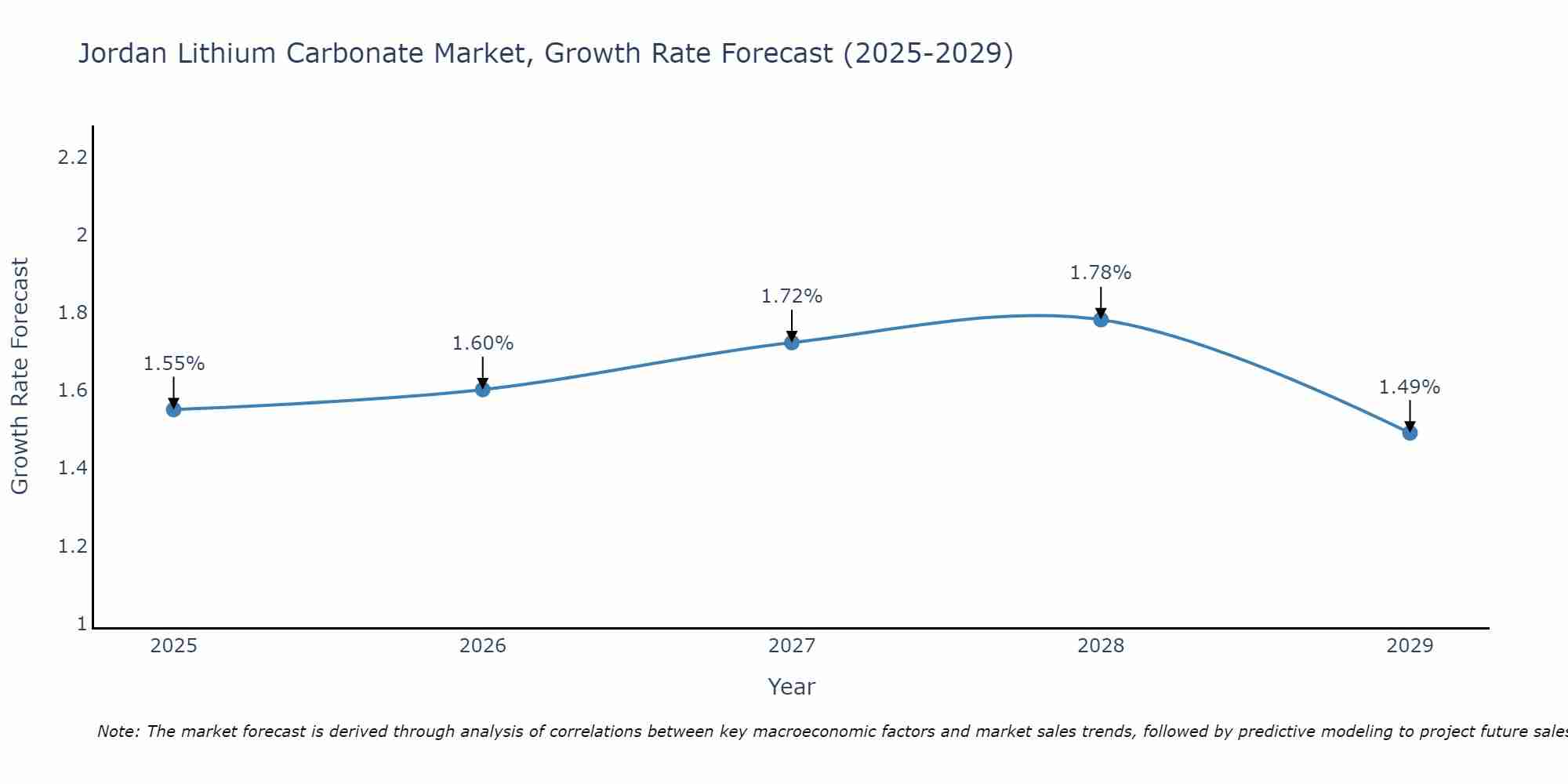 Jordan Lithium Carbonate Market Growth Rate