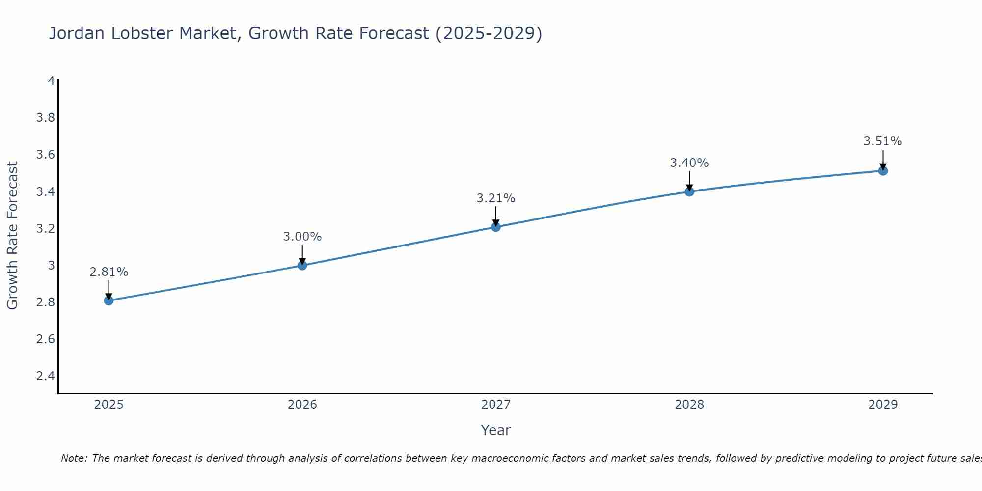 Jordan Lobster Market Growth Rate