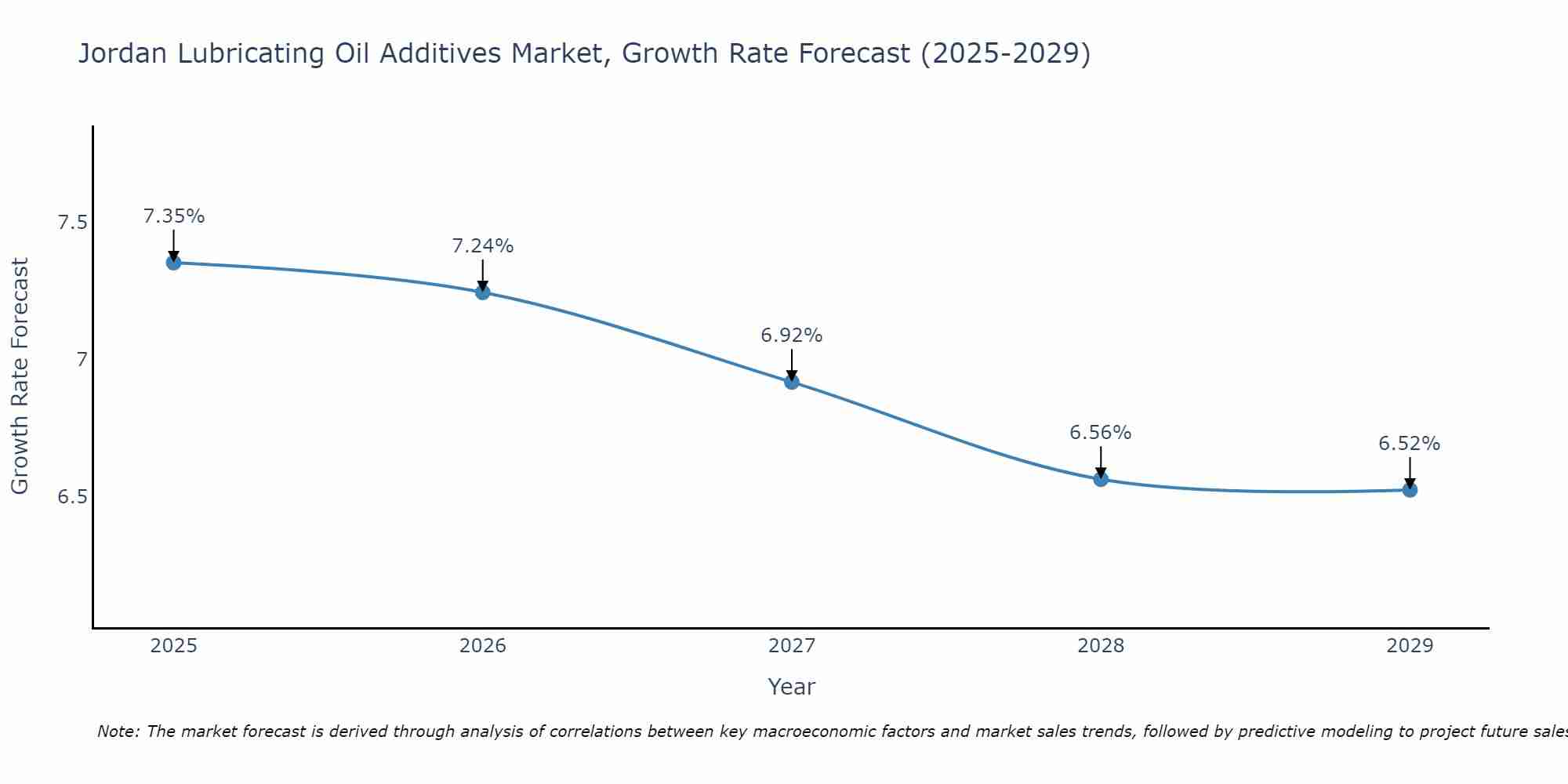 Jordan Lubricating Oil Additives Market Growth Rate