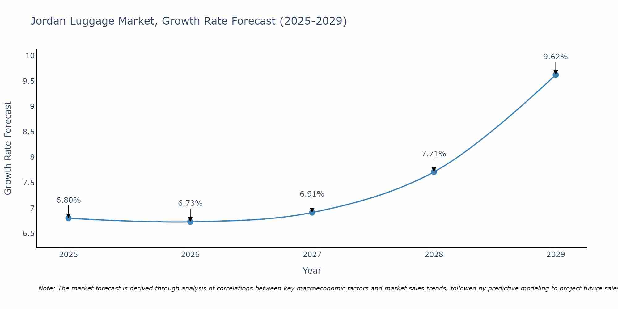 Jordan Luggage Market Size Growth Rate