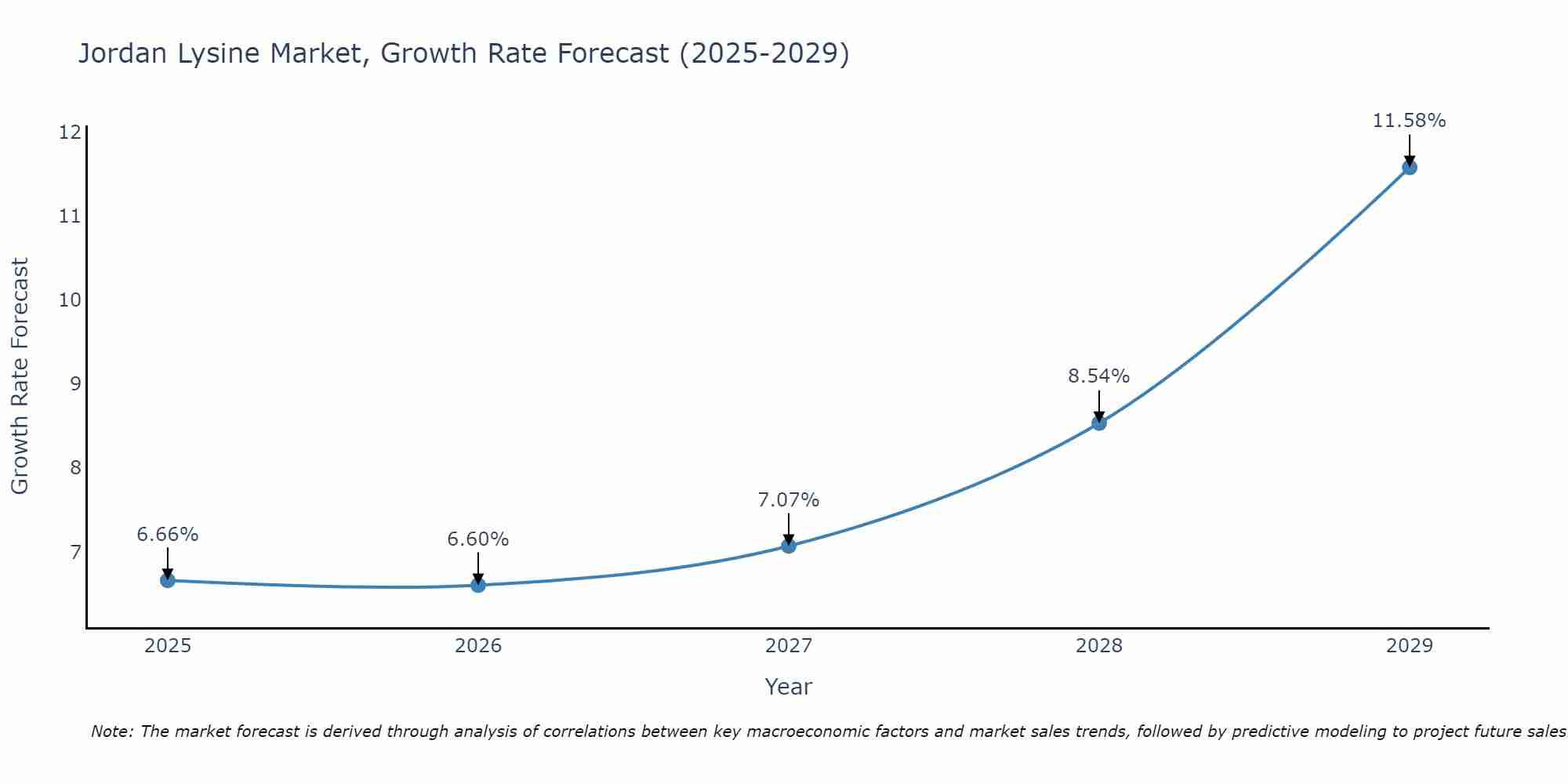Jordan Lysine Market Growth Rate
