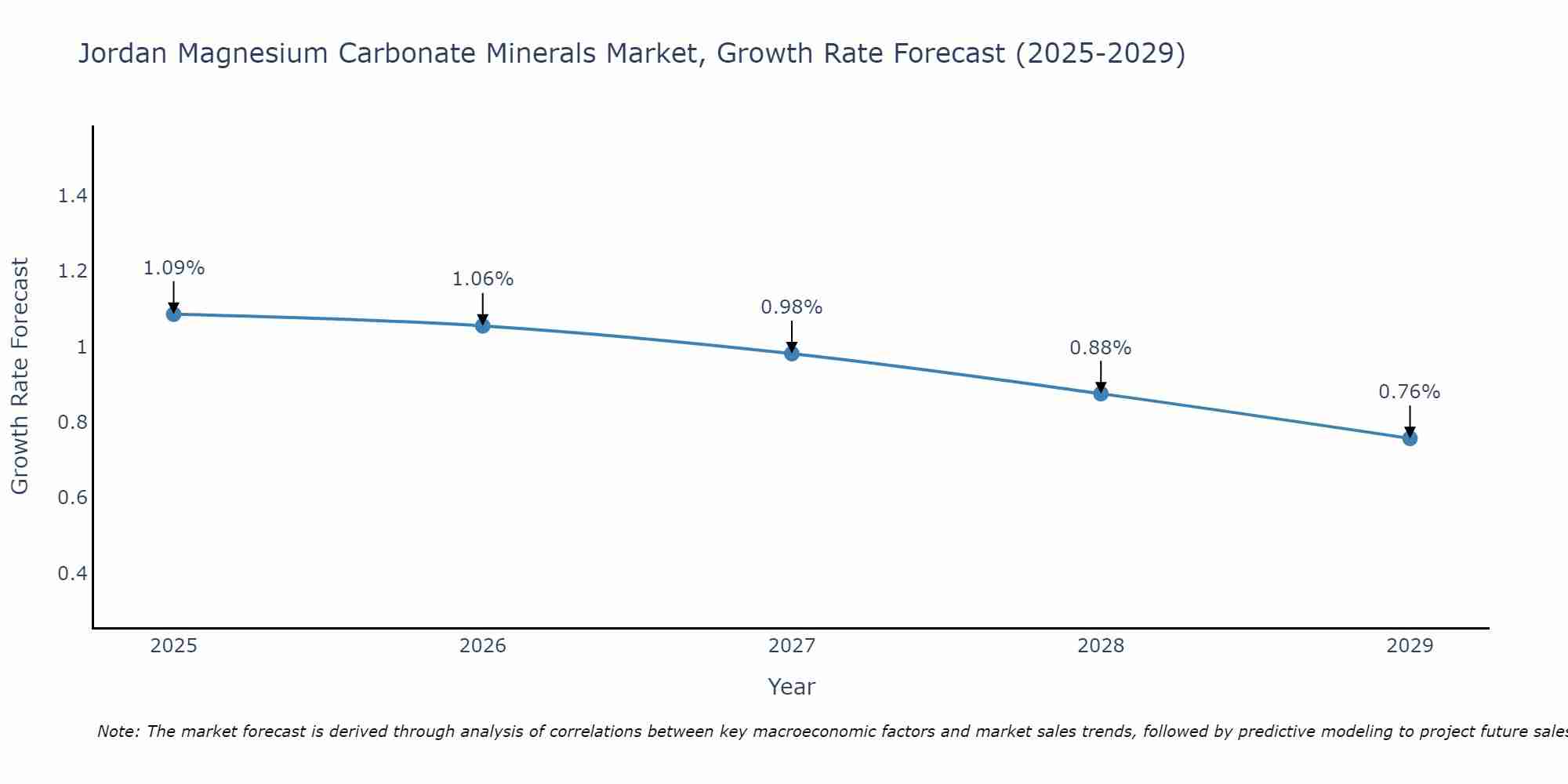 Jordan Magnesium Carbonate Minerals Market Growth Rate