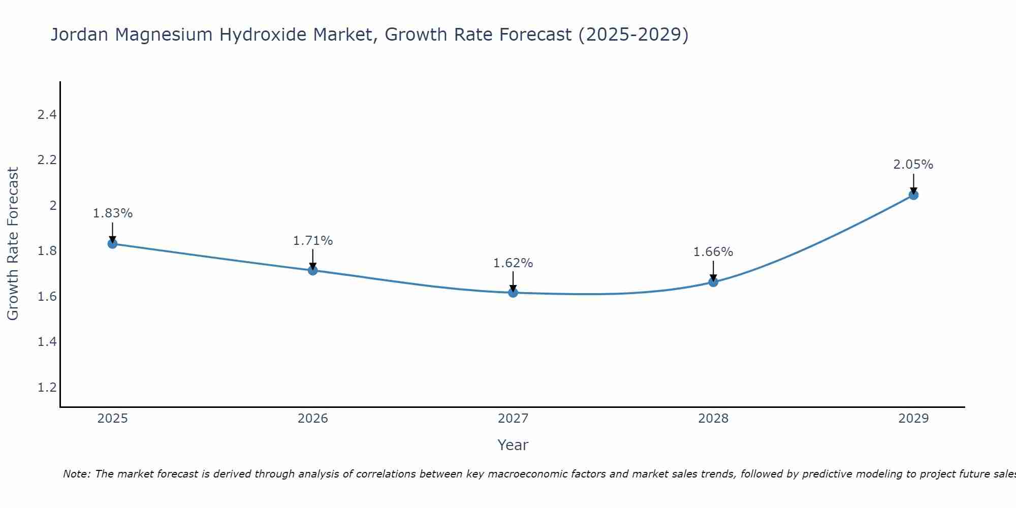Jordan Magnesium Hydroxide Market Size Growth Rate