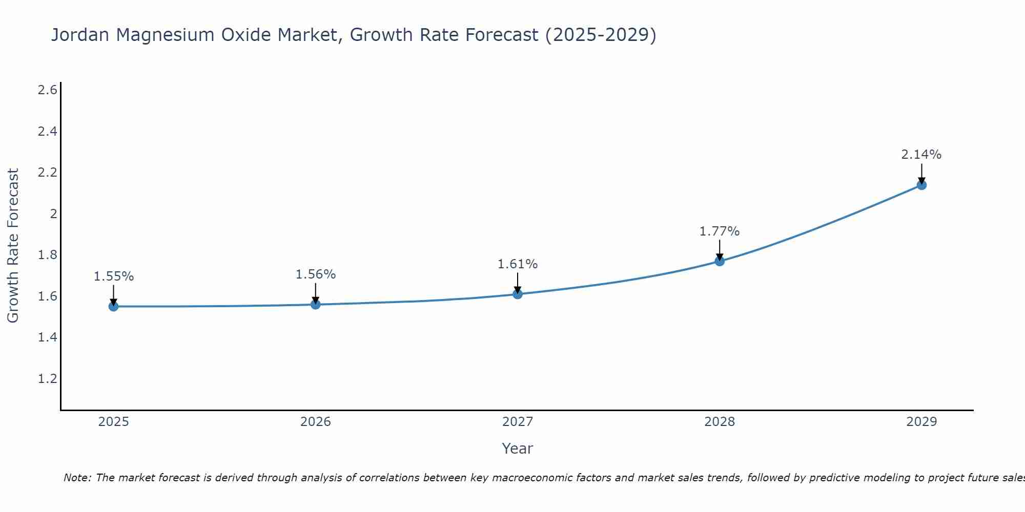 Jordan Magnesium Oxide Market Size Growth Rate
