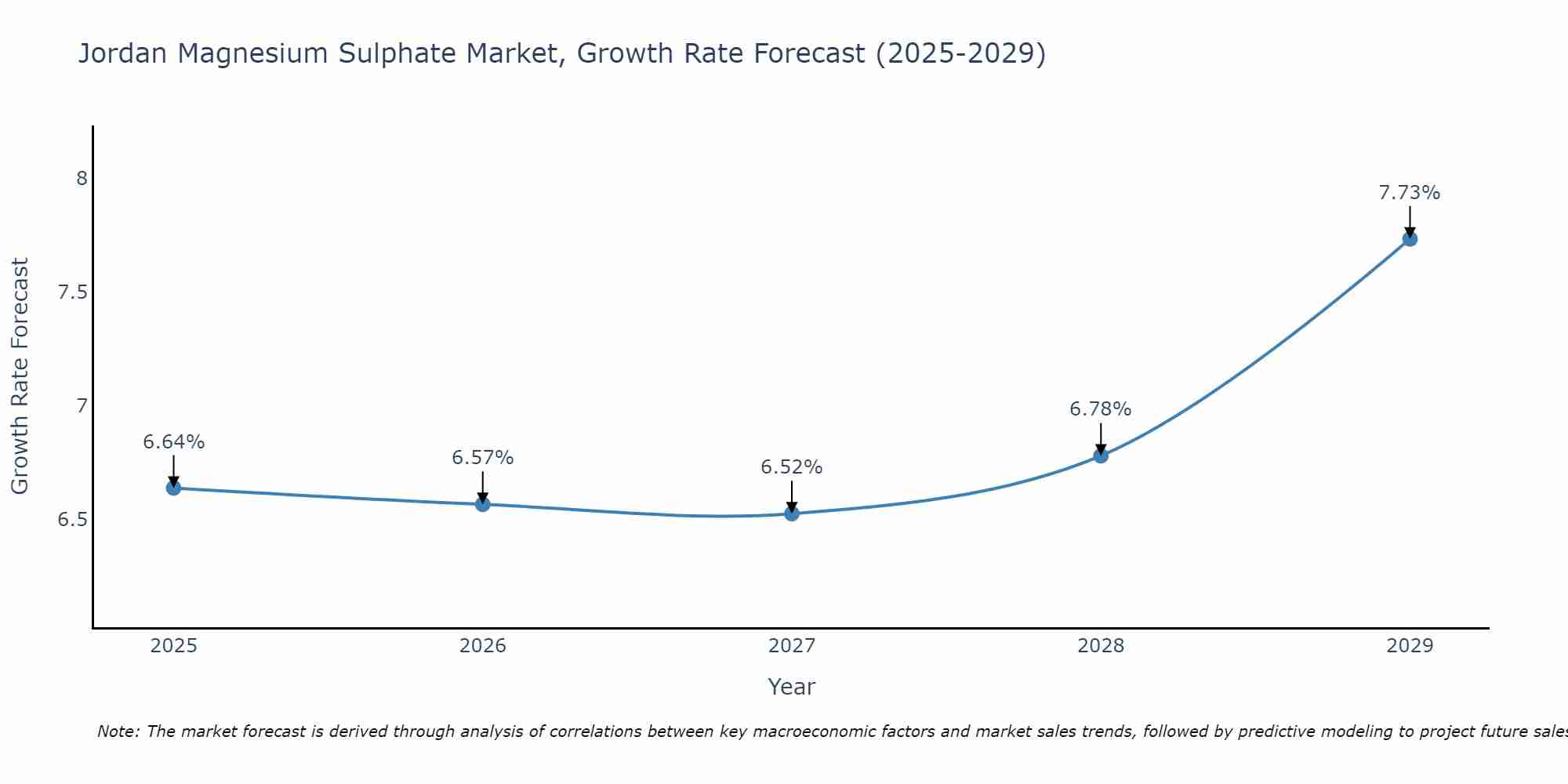 Jordan Magnesium Sulphate Market Growth Rate