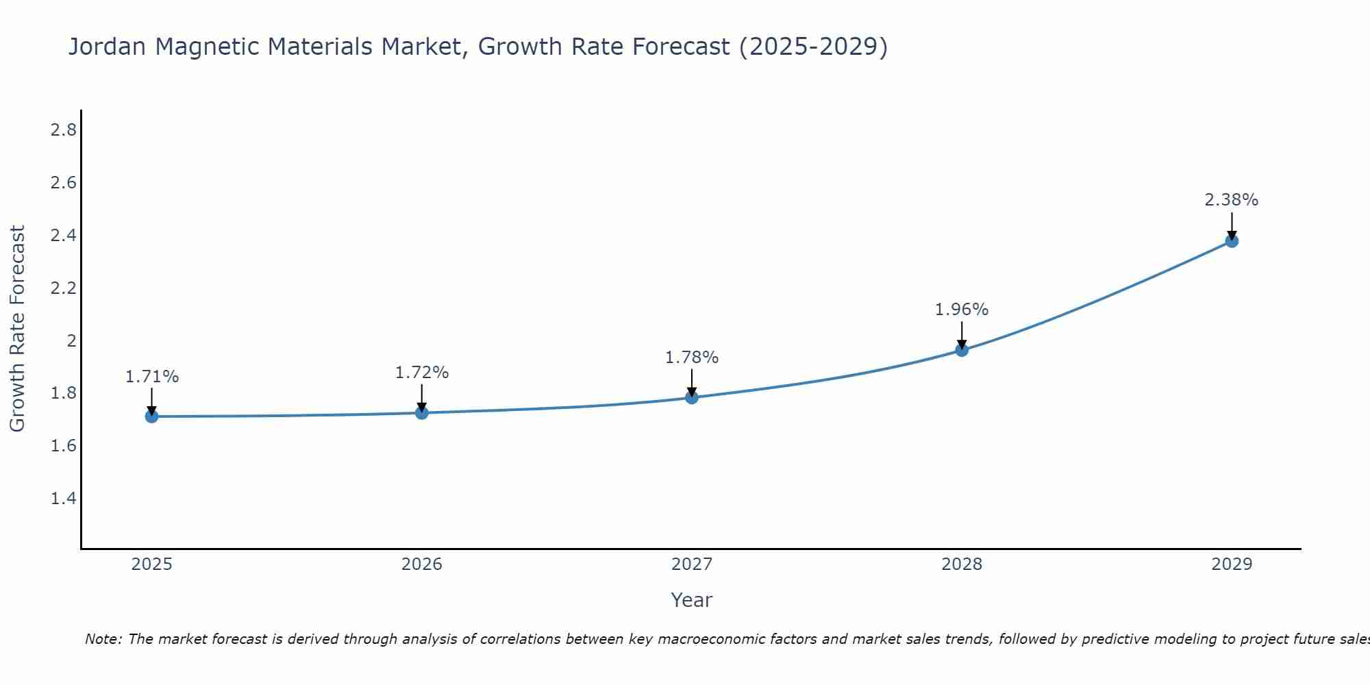 Jordan Magnetic Materials Market Growth Rate