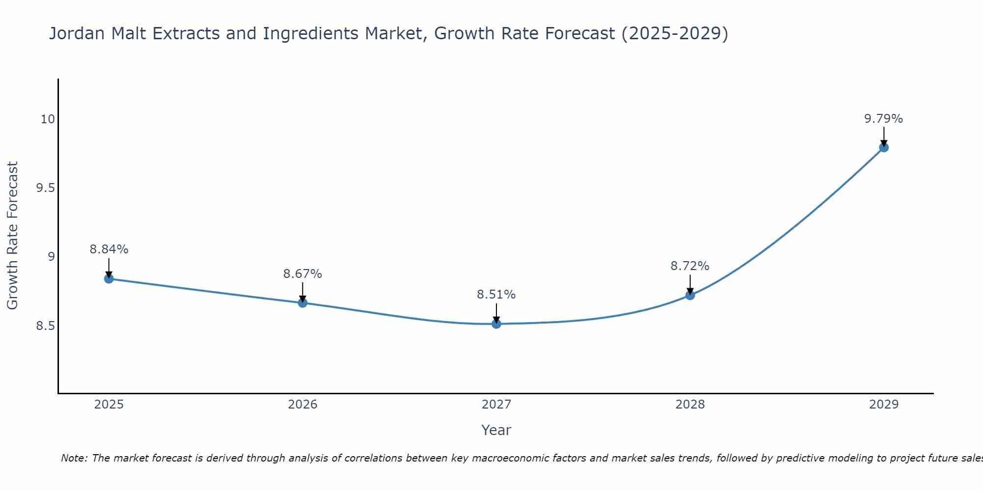 Jordan Malt Extracts and Ingredients Market Growth Rate
