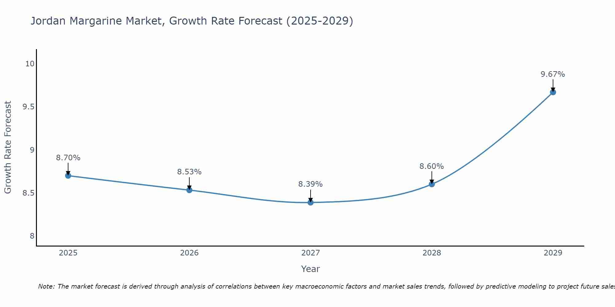 Jordan Margarine Market Growth Rate