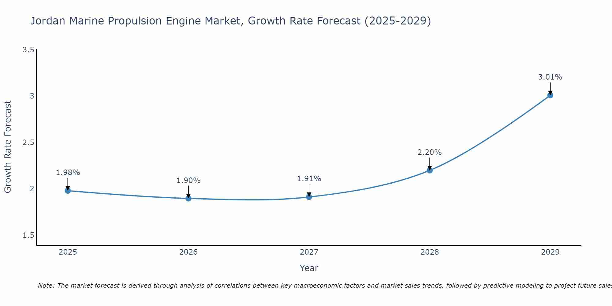 Jordan Marine Propulsion Engine Market Growth Rate