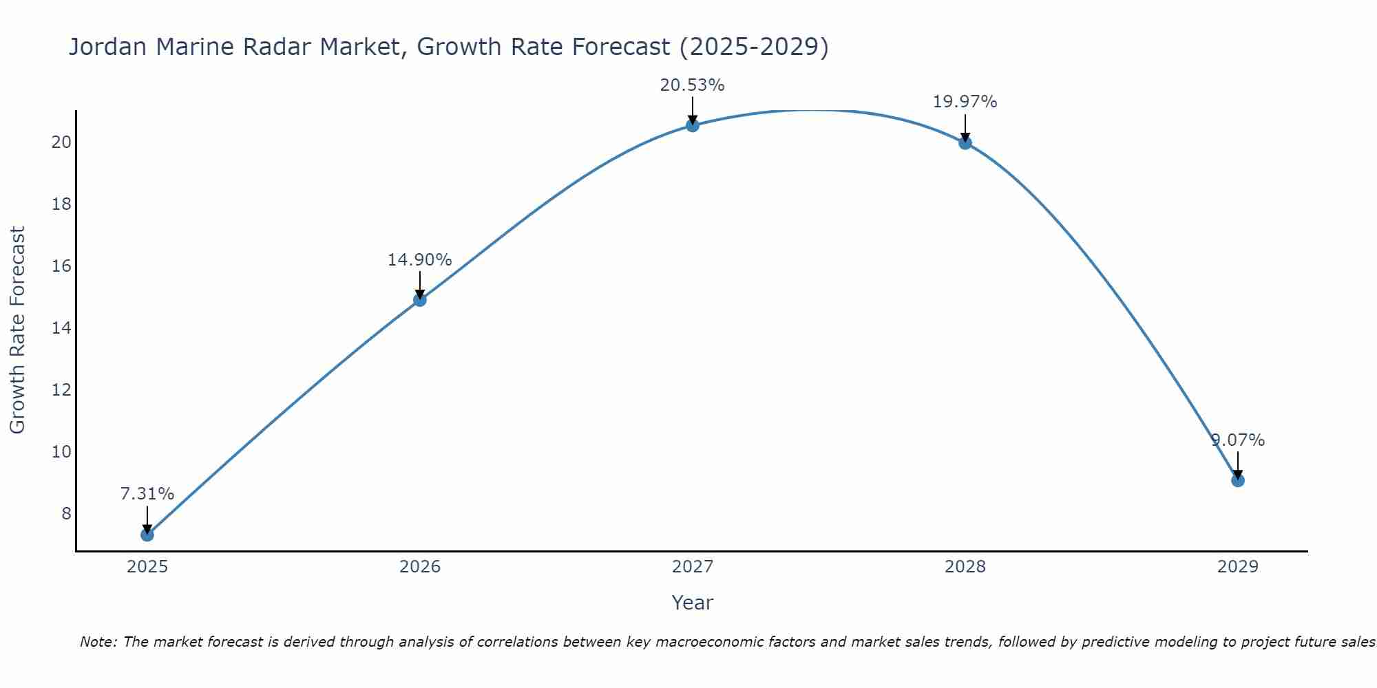 Jordan Marine Radar Market Growth Rate