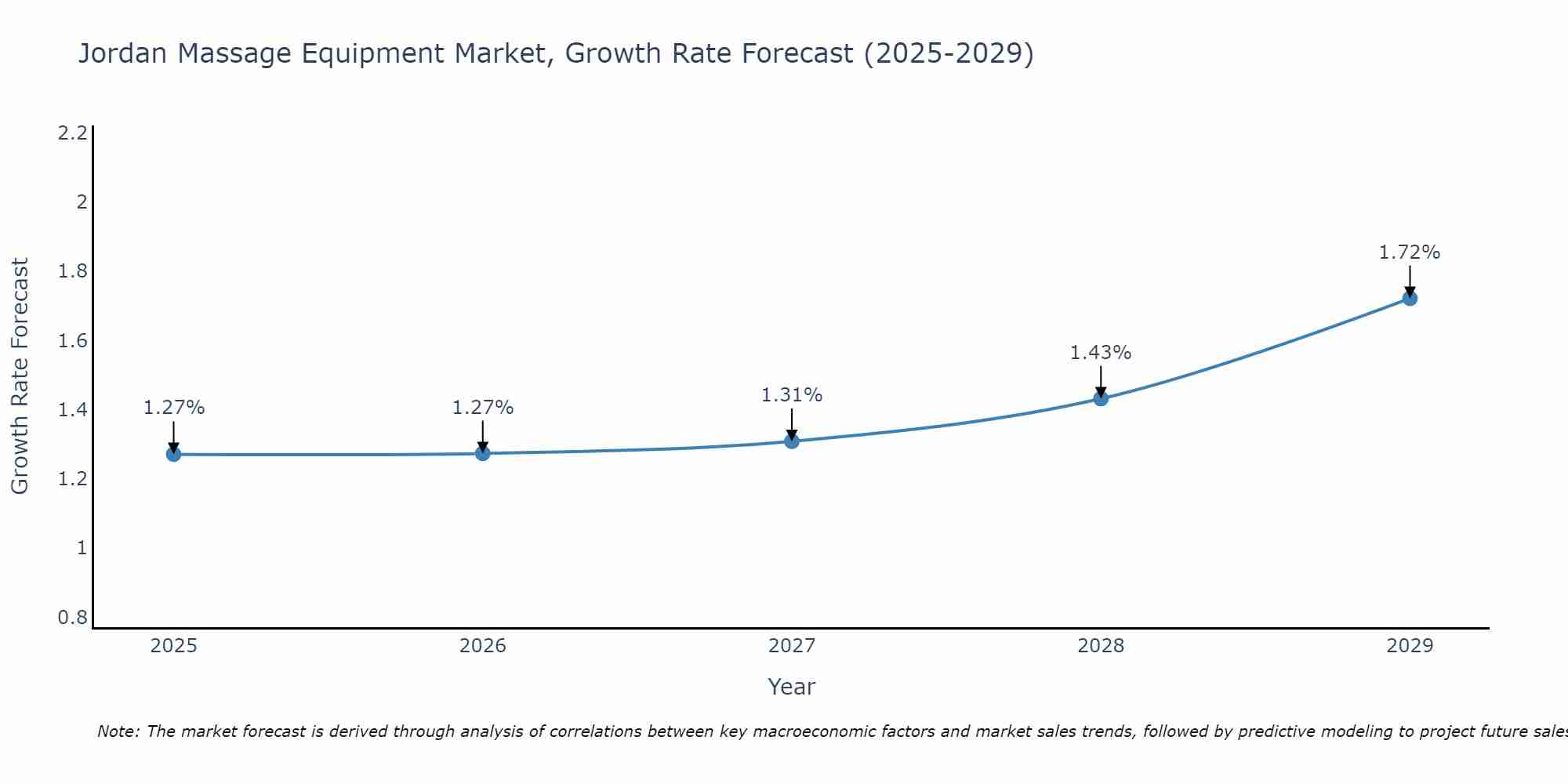 Jordan Massage Equipment Market Growth Rate