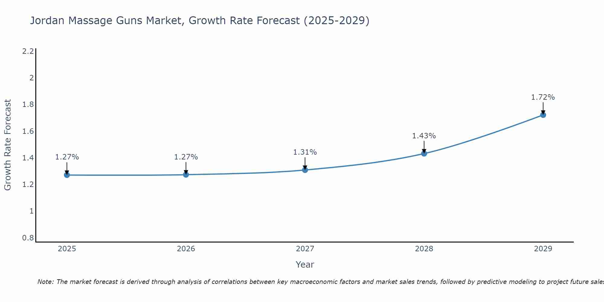 Jordan Massage Guns Market Growth Rate