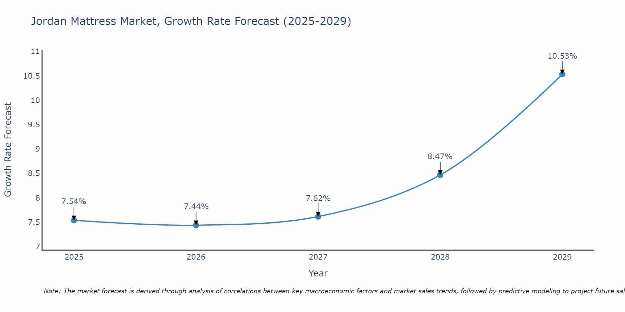 Jordan Mattress Market Growth Rate