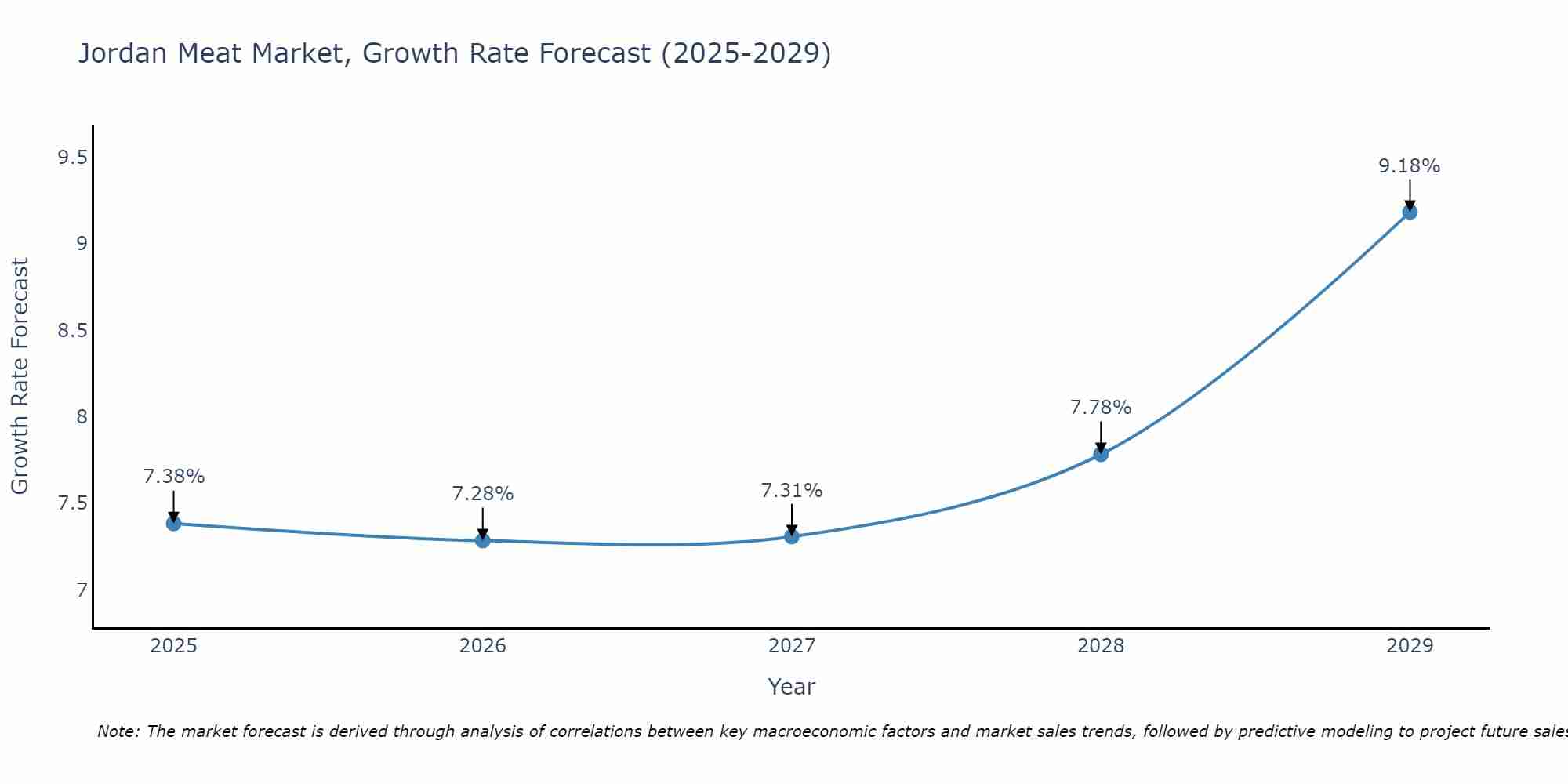 Jordan Meat Market Growth Rate