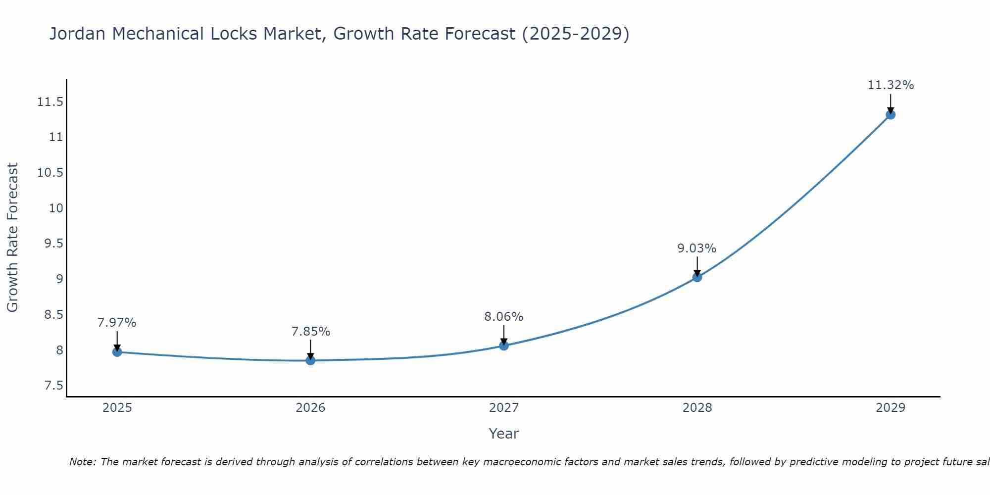 Jordan Mechanical Locks Market Growth Rate