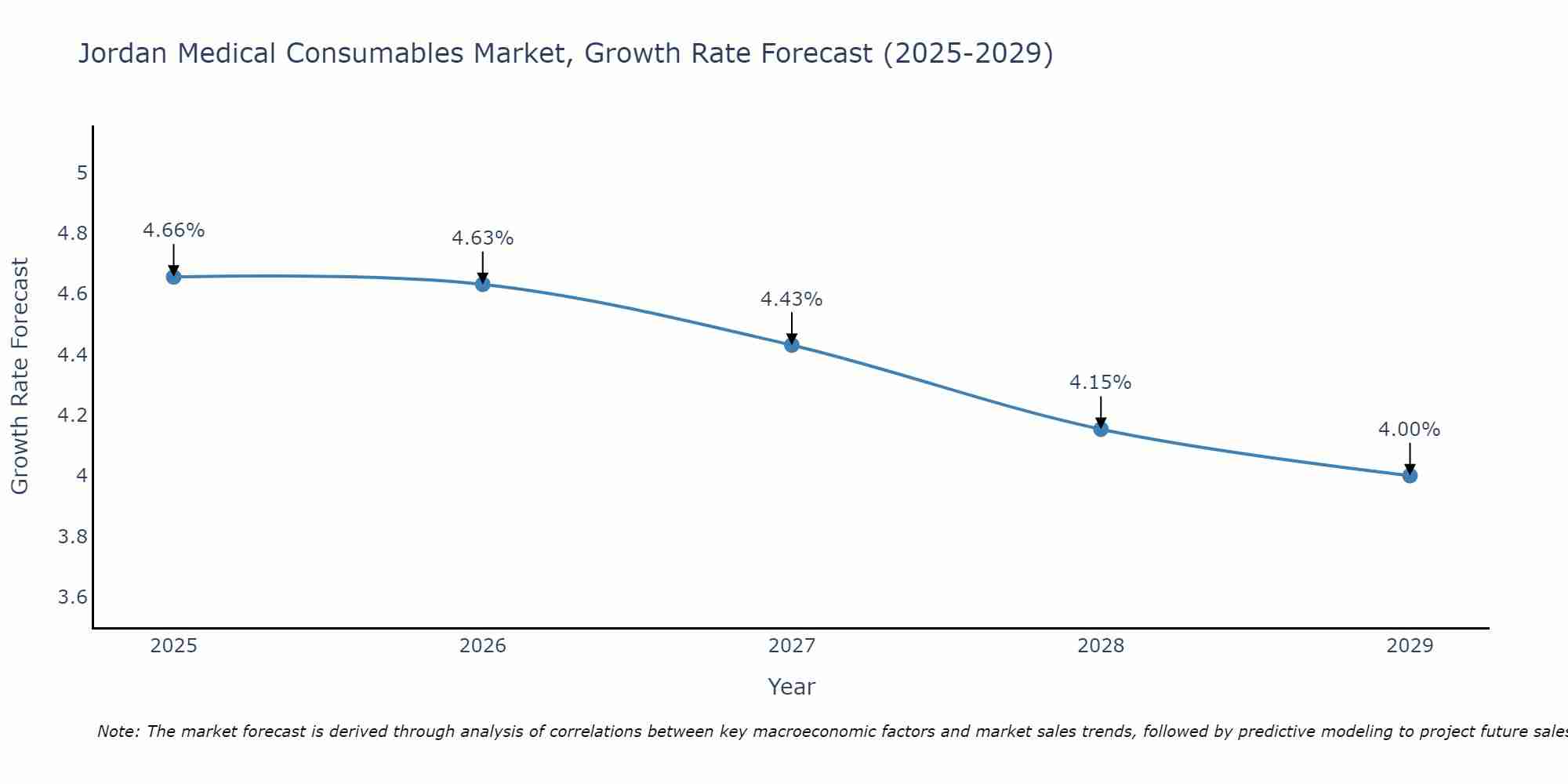 Jordan Medical Consumables Market Growth Rate