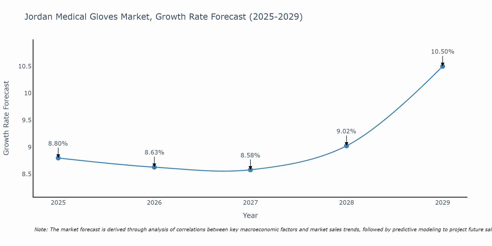 Jordan Medical Gloves Market Growth Rate