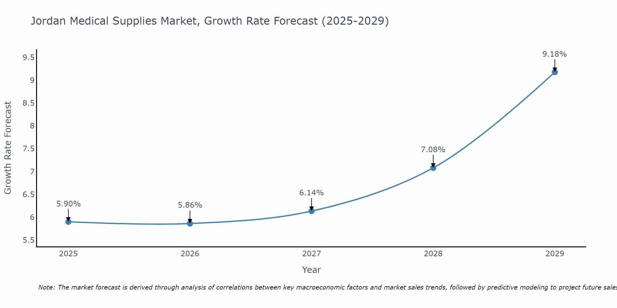 Jordan Medical Supplies Market Growth Rate