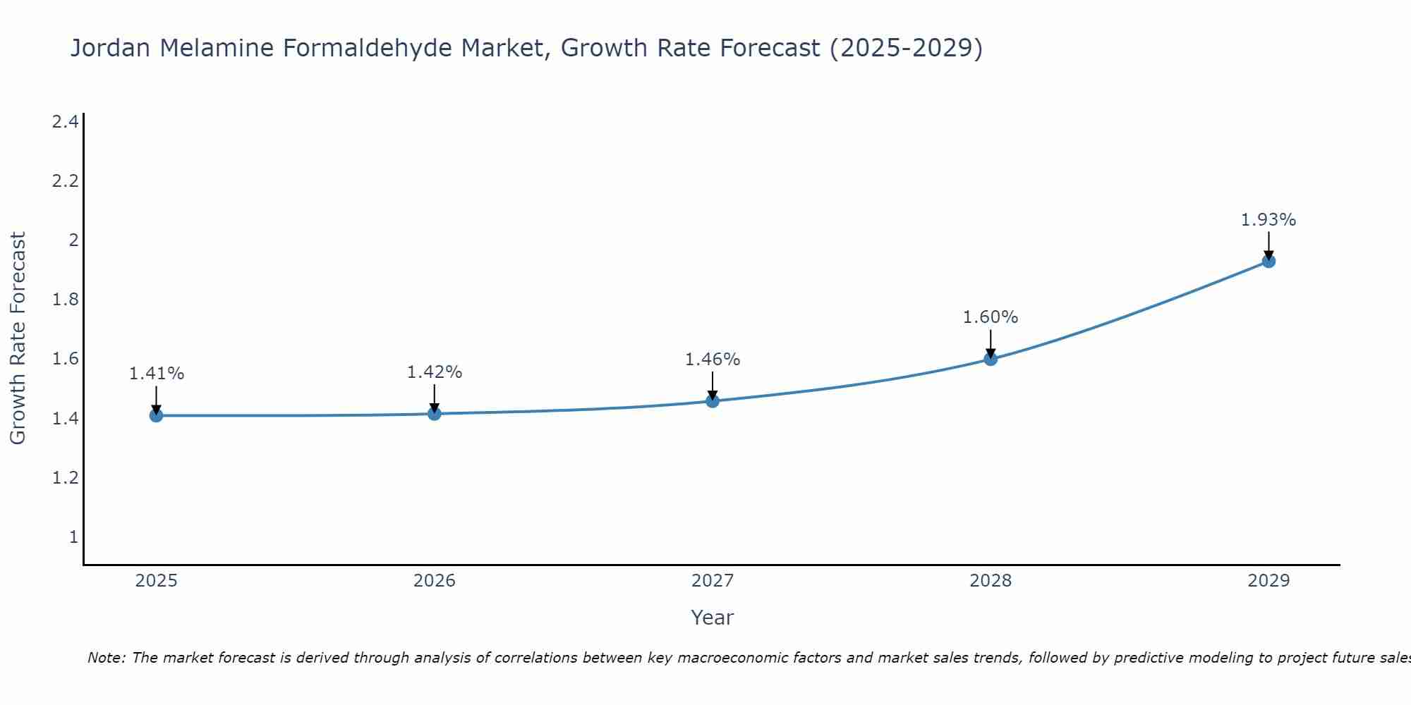 Jordan Melamine Formaldehyde Market Growth Rate