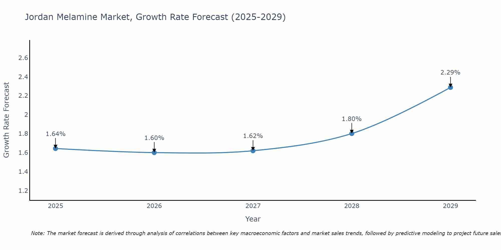 Jordan Melamine Market Growth Rate