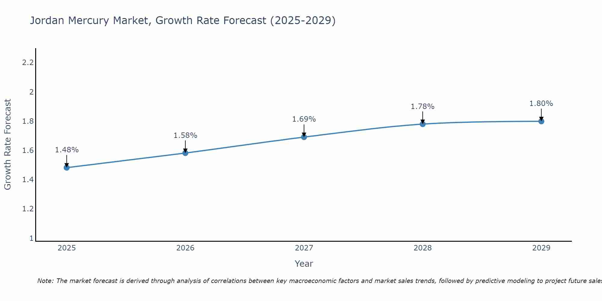 Jordan Mercury Market Growth Rate