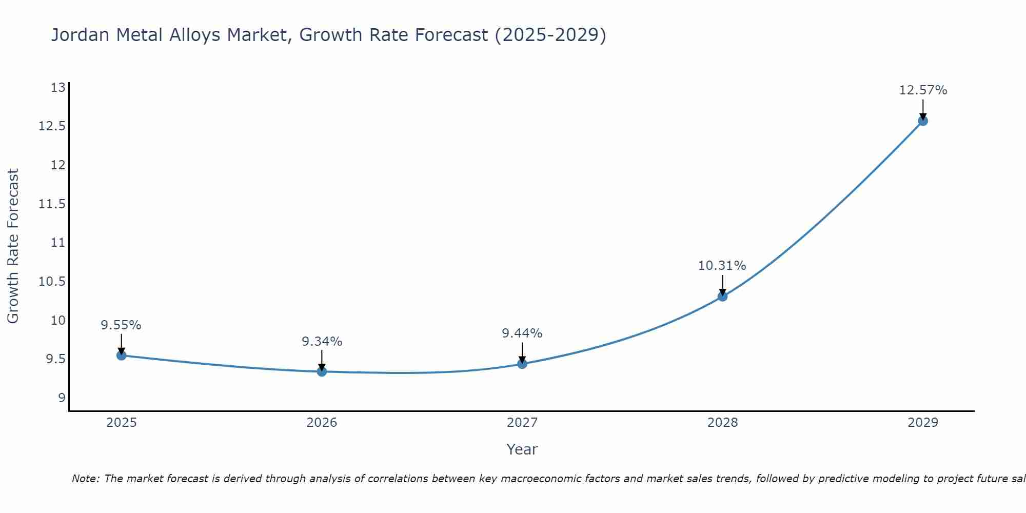 Jordan Metal Alloys Market Growth Rate